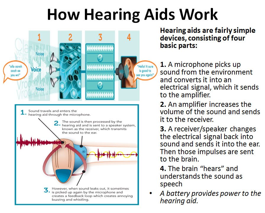 Advanced Hearing Technologies