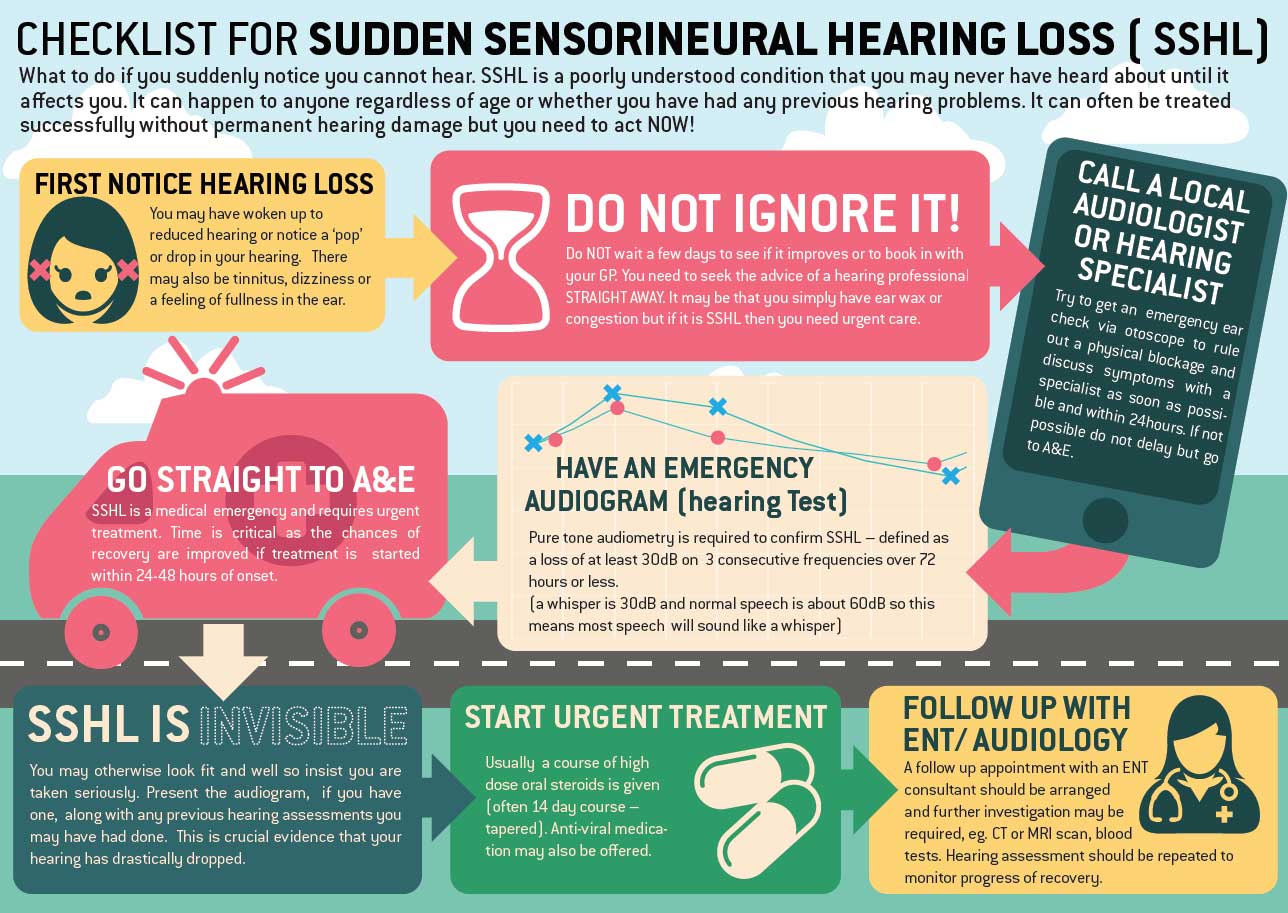 Checklist for sudden Sensorineural Hearing Loss (SSHL ...