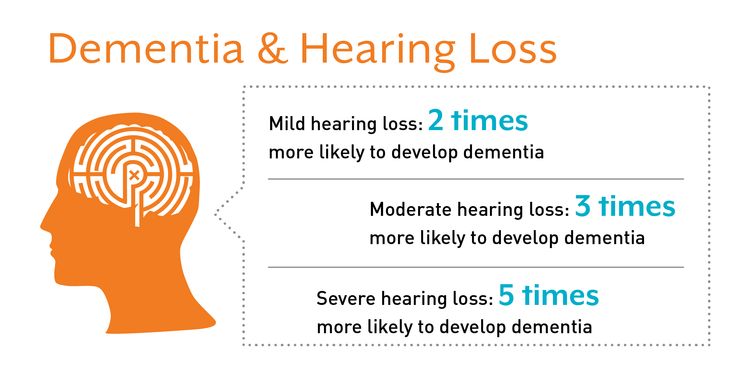 Depression, Social Isolation, and Untreated Hearing Loss ...