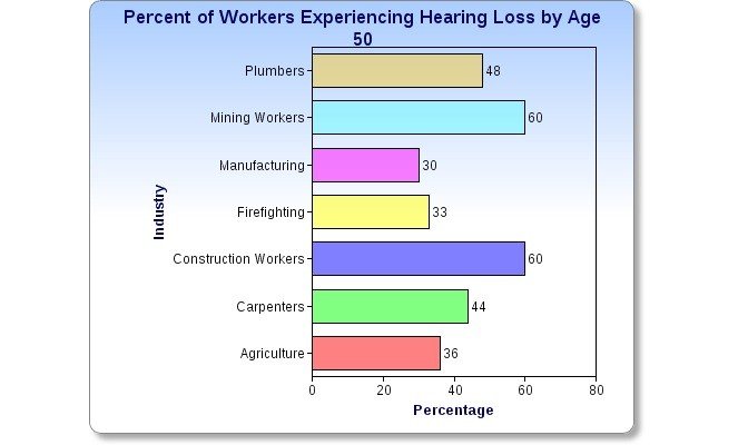 Hearing Loss on the Job