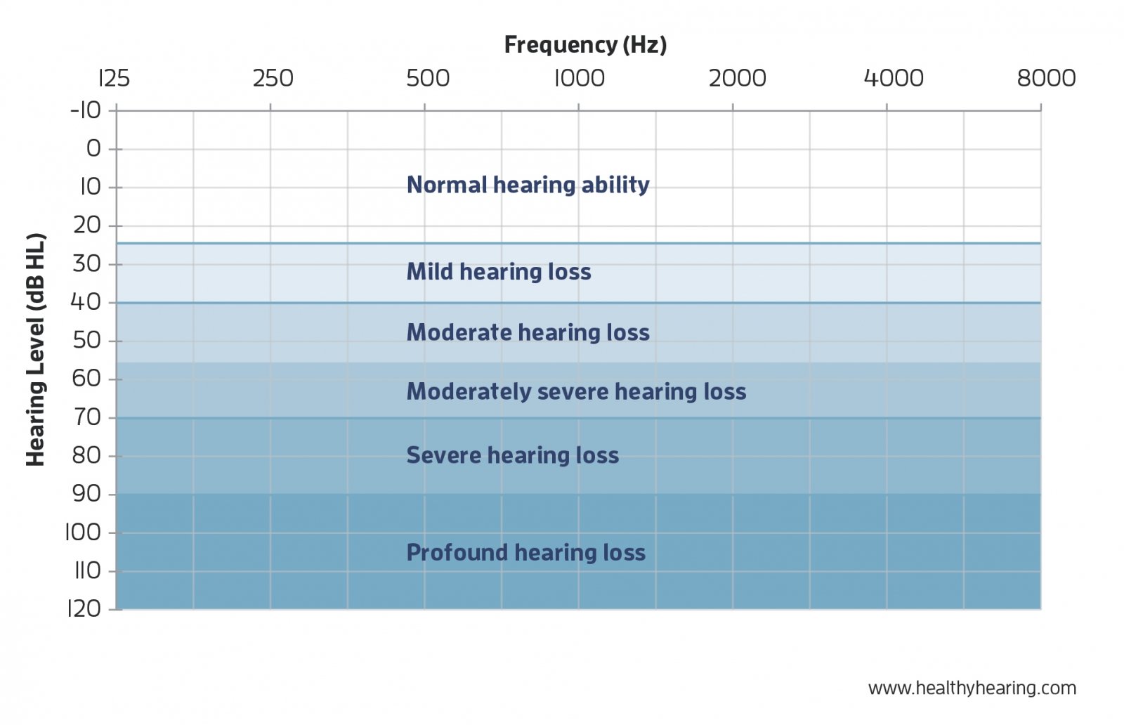 How to read an audiogram