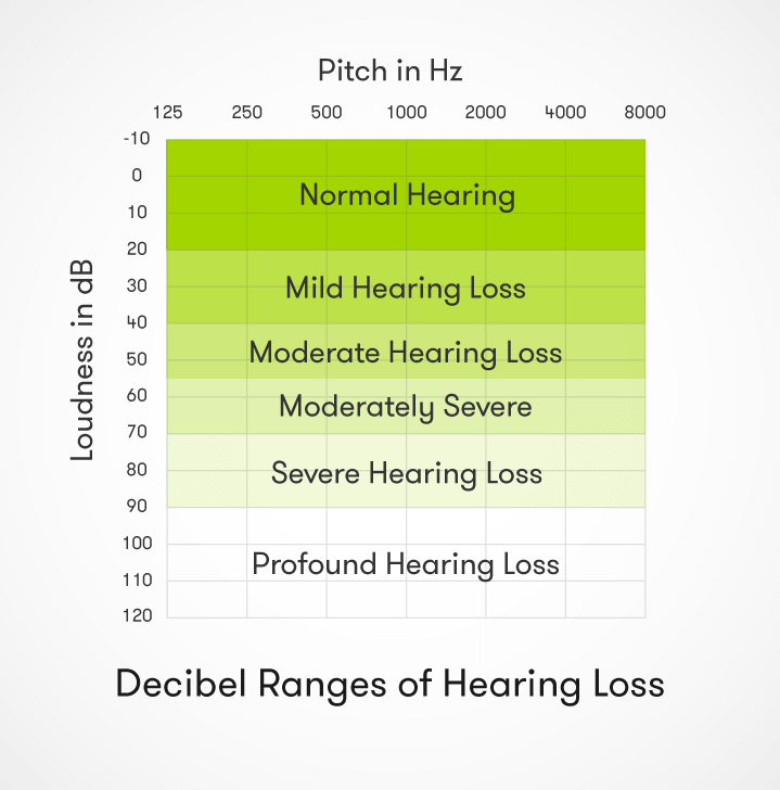 Signs and Types of Hearing Loss