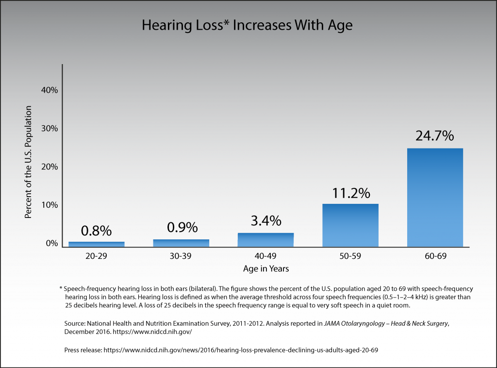 What Is The Medical Term For Age Related Hearing Loss ...